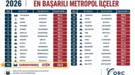 Türkiye’deki 30 Büyükşehir İçerisinde Kahramanmaraş’ı Afşin Temsil Etti.