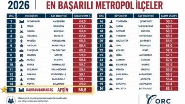 Türkiye’deki 30 Büyükşehir İçerisinde Kahramanmaraş’ı Afşin Temsil Etti.