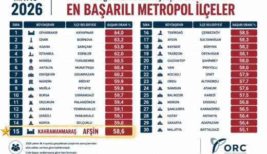 Türkiye’deki 30 Büyükşehir İçerisinde Kahramanmaraş’ı Afşin Temsil Etti.