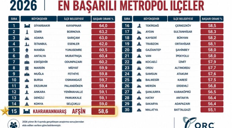 Türkiye’deki 30 Büyükşehir İçerisinde Kahramanmaraş’ı Afşin Temsil Etti.